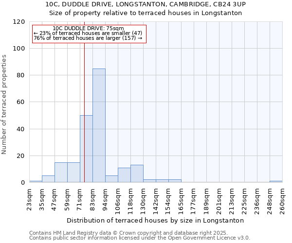 10C, DUDDLE DRIVE, LONGSTANTON, CAMBRIDGE, CB24 3UP: Size of property relative to terraced houses houses in Longstanton