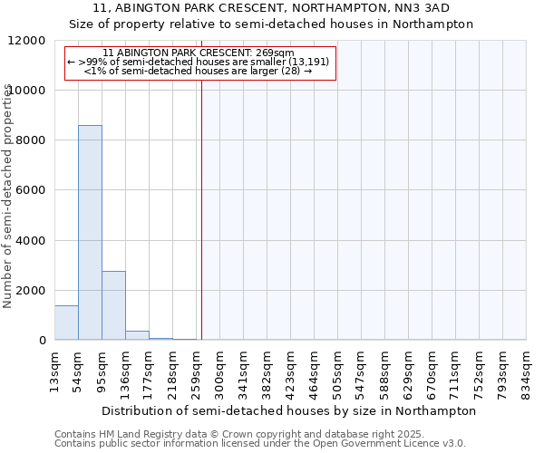 11, ABINGTON PARK CRESCENT, NORTHAMPTON, NN3 3AD: Size of property relative to semi-detached houses houses in Northampton