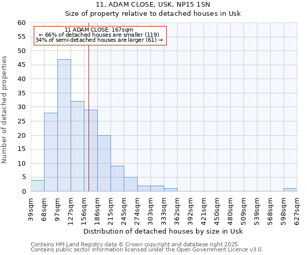11, ADAM CLOSE, USK, NP15 1SN: Size of property relative to detached houses houses in Usk