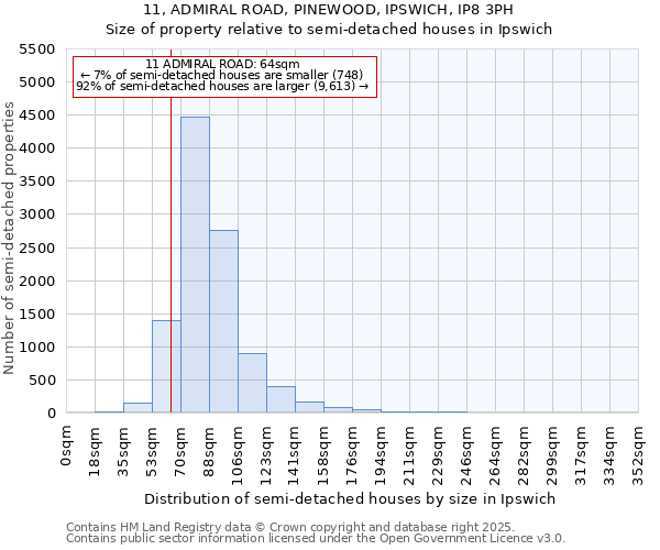 11, ADMIRAL ROAD, PINEWOOD, IPSWICH, IP8 3PH: Size of property relative to semi-detached houses houses in Ipswich