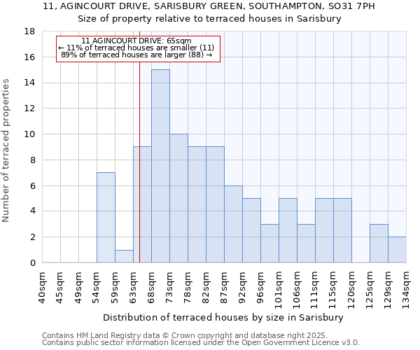 11, AGINCOURT DRIVE, SARISBURY GREEN, SOUTHAMPTON, SO31 7PH: Size of property relative to terraced houses houses in Sarisbury