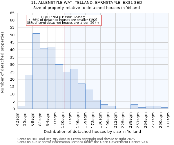 11, ALLENSTYLE WAY, YELLAND, BARNSTAPLE, EX31 3ED: Size of property relative to detached houses houses in Yelland