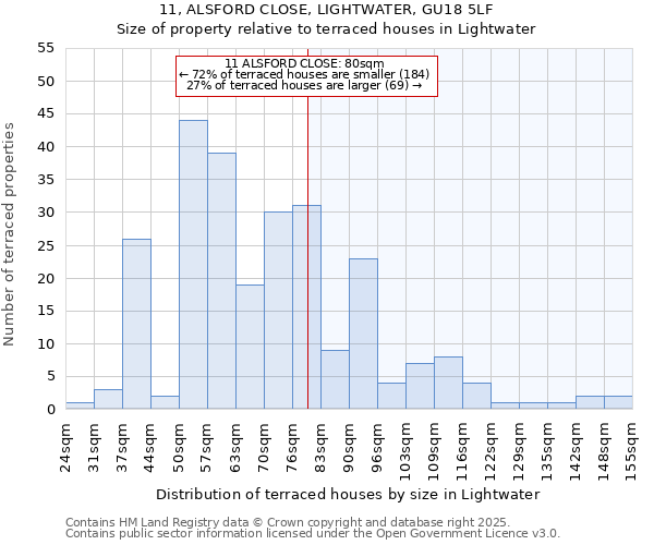 11, ALSFORD CLOSE, LIGHTWATER, GU18 5LF: Size of property relative to terraced houses houses in Lightwater