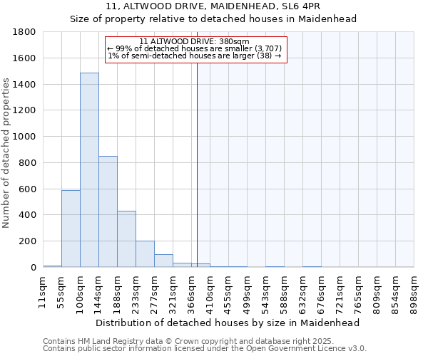 11, ALTWOOD DRIVE, MAIDENHEAD, SL6 4PR: Size of property relative to detached houses houses in Maidenhead