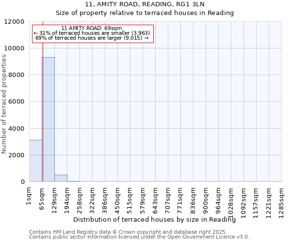 11, AMITY ROAD, READING, RG1 3LN: Size of property relative to terraced houses houses in Reading
