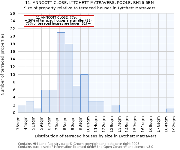 11, ANNCOTT CLOSE, LYTCHETT MATRAVERS, POOLE, BH16 6BN: Size of property relative to terraced houses houses in Lytchett Matravers