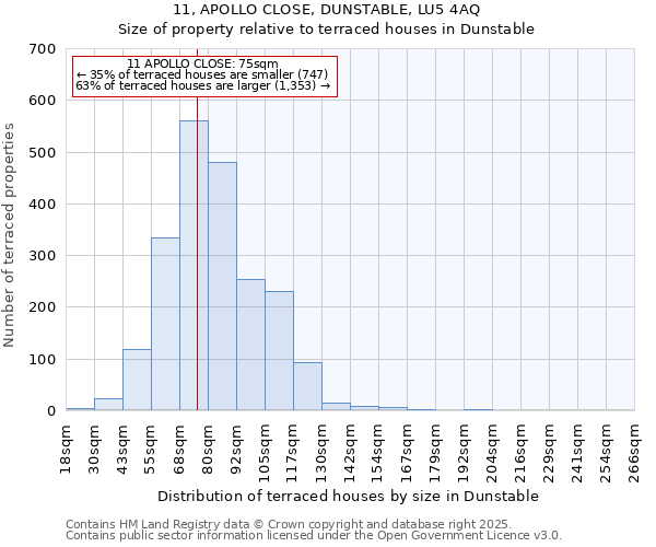 11, APOLLO CLOSE, DUNSTABLE, LU5 4AQ: Size of property relative to terraced houses houses in Dunstable