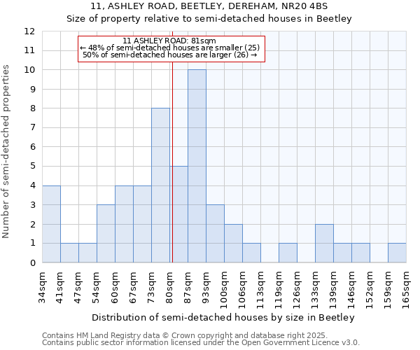 11, ASHLEY ROAD, BEETLEY, DEREHAM, NR20 4BS: Size of property relative to semi-detached houses houses in Beetley