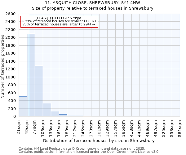 11, ASQUITH CLOSE, SHREWSBURY, SY1 4NW: Size of property relative to terraced houses houses in Shrewsbury