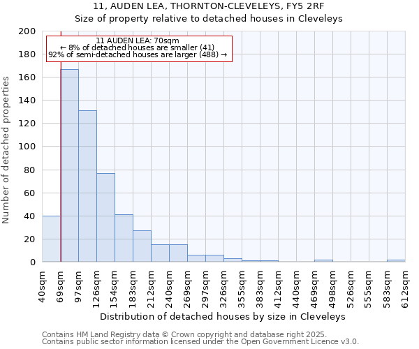 11, AUDEN LEA, THORNTON-CLEVELEYS, FY5 2RF: Size of property relative to detached houses houses in Cleveleys