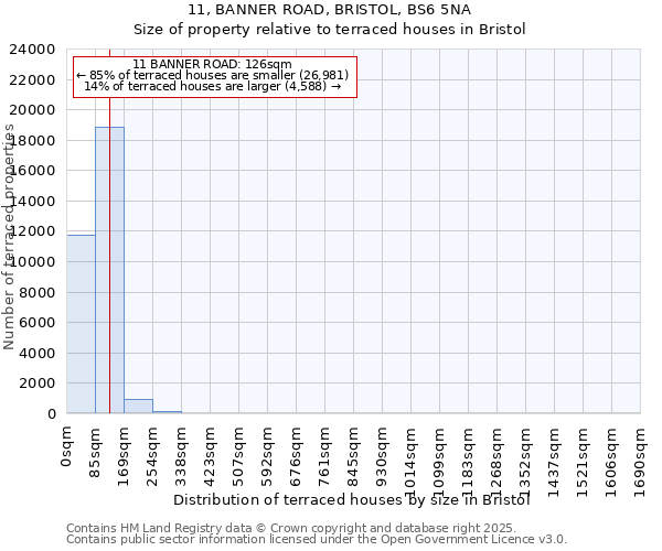 11, BANNER ROAD, BRISTOL, BS6 5NA: Size of property relative to terraced houses houses in Bristol