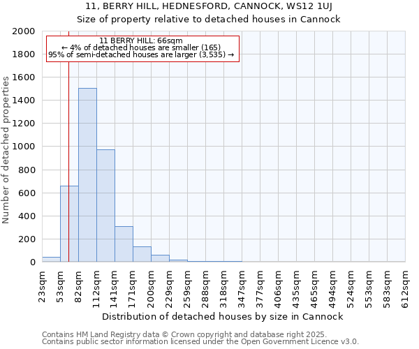 11, BERRY HILL, HEDNESFORD, CANNOCK, WS12 1UJ: Size of property relative to detached houses houses in Cannock