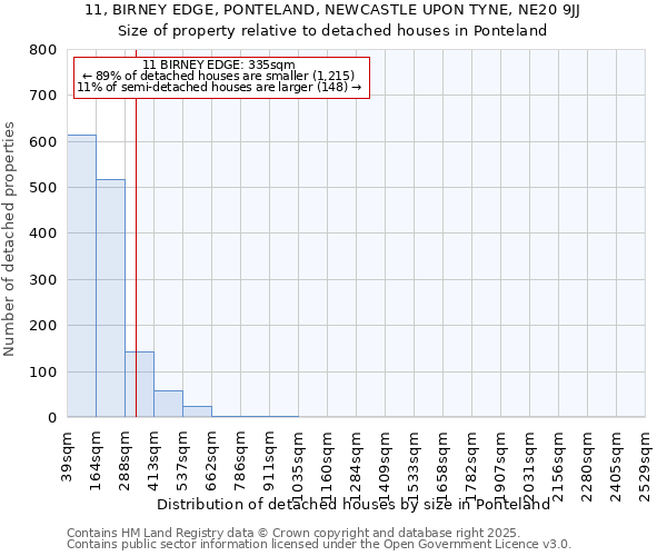 11, BIRNEY EDGE, PONTELAND, NEWCASTLE UPON TYNE, NE20 9JJ: Size of property relative to detached houses houses in Ponteland