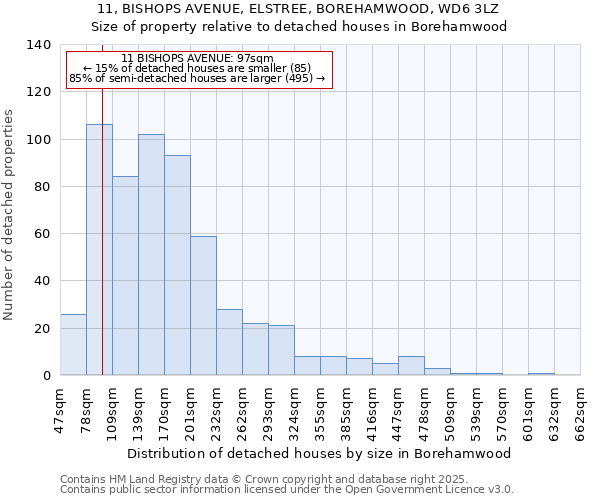 11, BISHOPS AVENUE, ELSTREE, BOREHAMWOOD, WD6 3LZ: Size of property relative to detached houses houses in Borehamwood