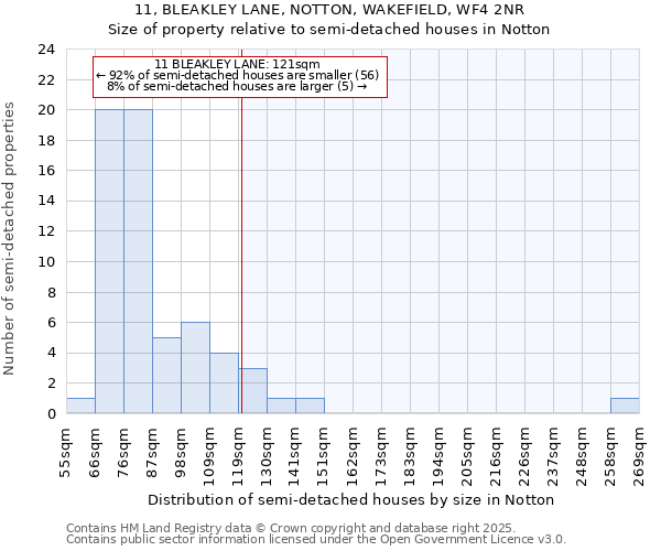 11, BLEAKLEY LANE, NOTTON, WAKEFIELD, WF4 2NR: Size of property relative to semi-detached houses houses in Notton