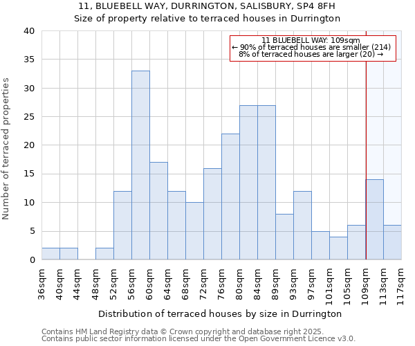 11, BLUEBELL WAY, DURRINGTON, SALISBURY, SP4 8FH: Size of property relative to terraced houses houses in Durrington