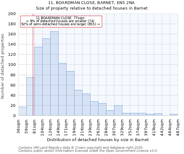 11, BOARDMAN CLOSE, BARNET, EN5 2NA: Size of property relative to detached houses houses in Barnet