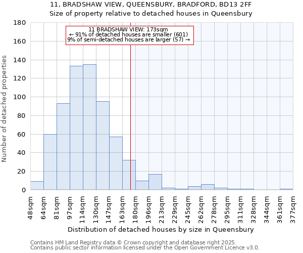 11, BRADSHAW VIEW, QUEENSBURY, BRADFORD, BD13 2FF: Size of property relative to detached houses houses in Queensbury