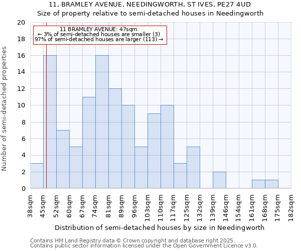 11, BRAMLEY AVENUE, NEEDINGWORTH, ST IVES, PE27 4UD: Size of property relative to semi-detached houses houses in Needingworth