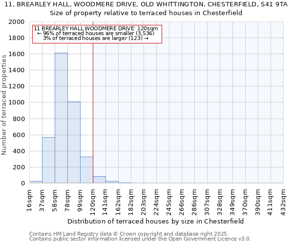 11, BREARLEY HALL, WOODMERE DRIVE, OLD WHITTINGTON, CHESTERFIELD, S41 9TA: Size of property relative to terraced houses houses in Chesterfield