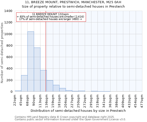 11, BREEZE MOUNT, PRESTWICH, MANCHESTER, M25 0AH: Size of property relative to semi-detached houses houses in Prestwich