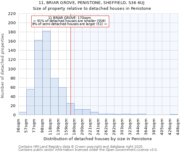 11, BRIAR GROVE, PENISTONE, SHEFFIELD, S36 6UJ: Size of property relative to detached houses houses in Penistone