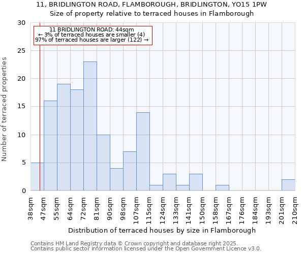 11, BRIDLINGTON ROAD, FLAMBOROUGH, BRIDLINGTON, YO15 1PW: Size of property relative to terraced houses houses in Flamborough