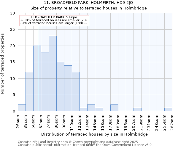 11, BROADFIELD PARK, HOLMFIRTH, HD9 2JQ: Size of property relative to terraced houses houses in Holmbridge