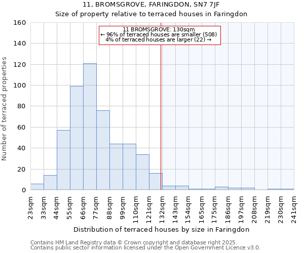 11, BROMSGROVE, FARINGDON, SN7 7JF: Size of property relative to terraced houses houses in Faringdon