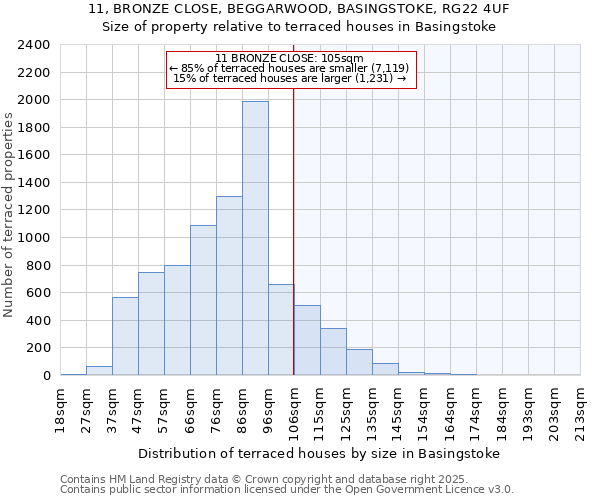 11, BRONZE CLOSE, BEGGARWOOD, BASINGSTOKE, RG22 4UF: Size of property relative to terraced houses houses in Basingstoke