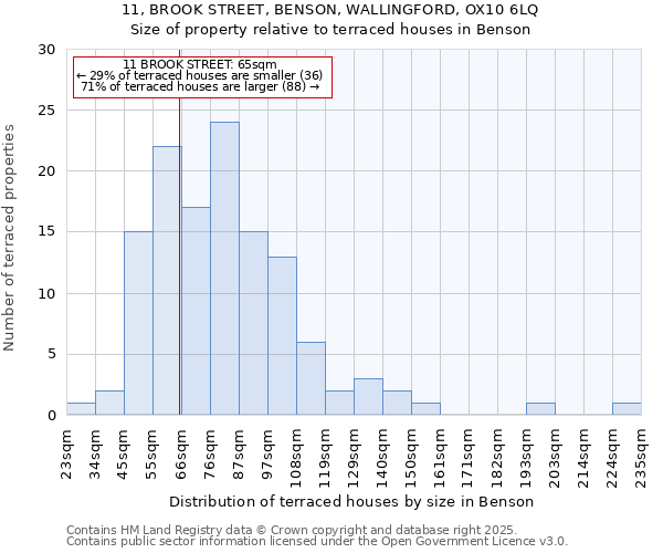 11, BROOK STREET, BENSON, WALLINGFORD, OX10 6LQ: Size of property relative to terraced houses houses in Benson