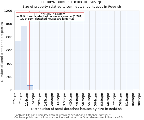 11, BRYN DRIVE, STOCKPORT, SK5 7JD: Size of property relative to semi-detached houses houses in Reddish