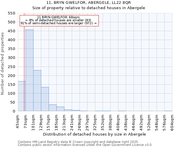 11, BRYN GWELFOR, ABERGELE, LL22 8QR: Size of property relative to detached houses houses in Abergele