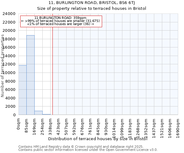 11, BURLINGTON ROAD, BRISTOL, BS6 6TJ: Size of property relative to terraced houses houses in Bristol