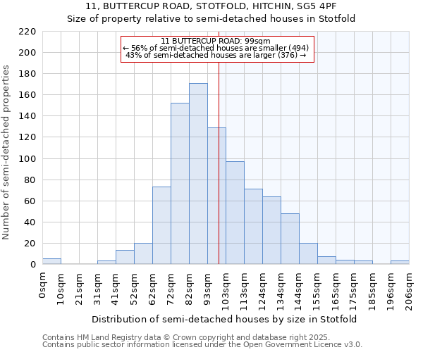 11, BUTTERCUP ROAD, STOTFOLD, HITCHIN, SG5 4PF: Size of property relative to semi-detached houses houses in Stotfold