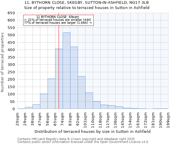 11, BYTHORN CLOSE, SKEGBY, SUTTON-IN-ASHFIELD, NG17 3LB: Size of property relative to terraced houses houses in Sutton in Ashfield