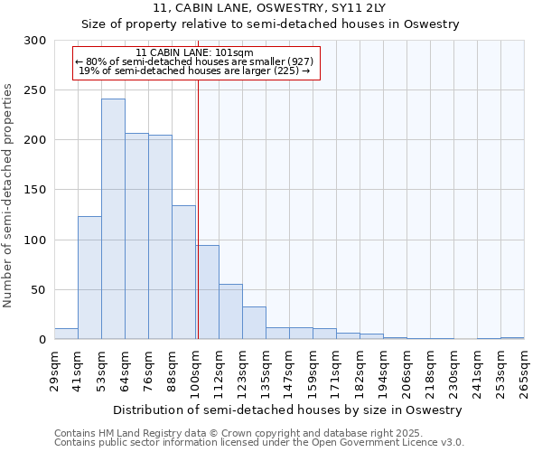 11, CABIN LANE, OSWESTRY, SY11 2LY: Size of property relative to semi-detached houses houses in Oswestry