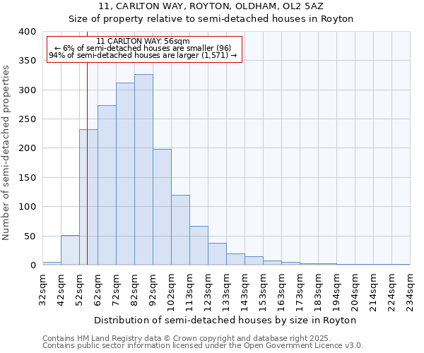11, CARLTON WAY, ROYTON, OLDHAM, OL2 5AZ: Size of property relative to semi-detached houses houses in Royton