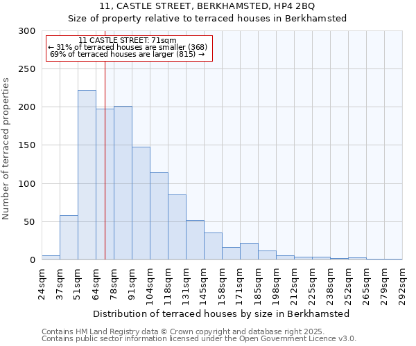 11, CASTLE STREET, BERKHAMSTED, HP4 2BQ: Size of property relative to terraced houses houses in Berkhamsted