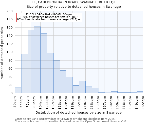 11, CAULDRON BARN ROAD, SWANAGE, BH19 1QF: Size of property relative to detached houses houses in Swanage