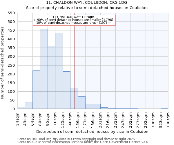11, CHALDON WAY, COULSDON, CR5 1DG: Size of property relative to semi-detached houses houses in Coulsdon