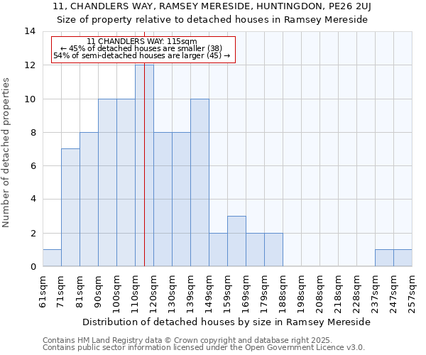 11, CHANDLERS WAY, RAMSEY MERESIDE, HUNTINGDON, PE26 2UJ: Size of property relative to detached houses houses in Ramsey Mereside