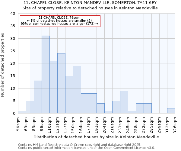 11, CHAPEL CLOSE, KEINTON MANDEVILLE, SOMERTON, TA11 6EY: Size of property relative to detached houses houses in Keinton Mandeville
