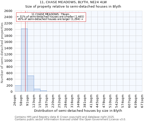 11, CHASE MEADOWS, BLYTH, NE24 4LW: Size of property relative to semi-detached houses houses in Blyth