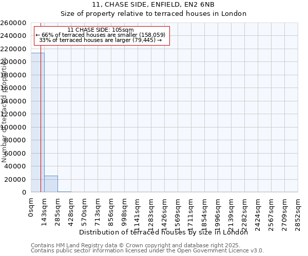 11, CHASE SIDE, ENFIELD, EN2 6NB: Size of property relative to terraced houses houses in London