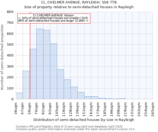 11, CHELMER AVENUE, RAYLEIGH, SS6 7TB: Size of property relative to semi-detached houses houses in Rayleigh