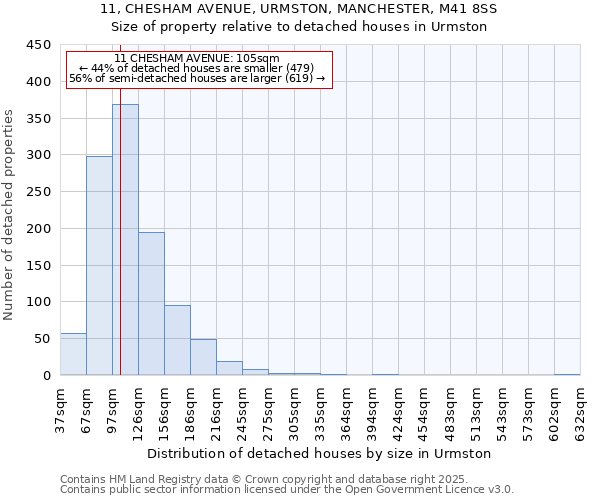 11, CHESHAM AVENUE, URMSTON, MANCHESTER, M41 8SS: Size of property relative to detached houses houses in Urmston