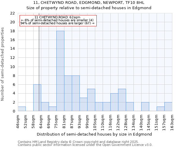 11, CHETWYND ROAD, EDGMOND, NEWPORT, TF10 8HL: Size of property relative to semi-detached houses houses in Edgmond