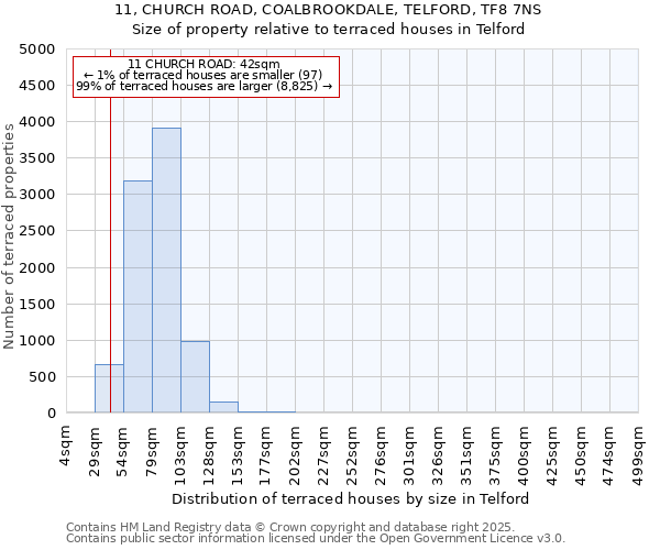 11, CHURCH ROAD, COALBROOKDALE, TELFORD, TF8 7NS: Size of property relative to terraced houses houses in Telford