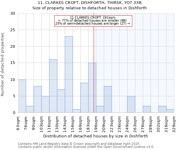 11, CLARKES CROFT, DISHFORTH, THIRSK, YO7 3XB: Size of property relative to detached houses houses in Dishforth